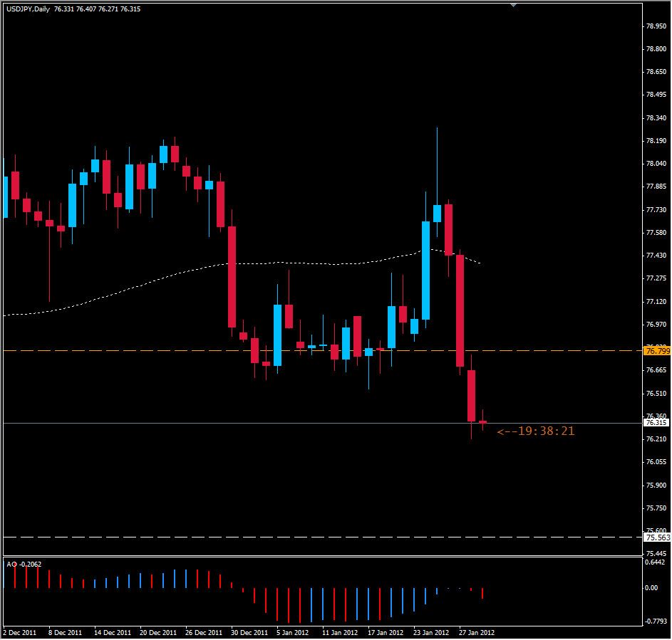 Yen 3 Ayın En Düşük Seviyesine İlerliyor Yen 3 Ayın En Düşük Seviyesine İlerliyor